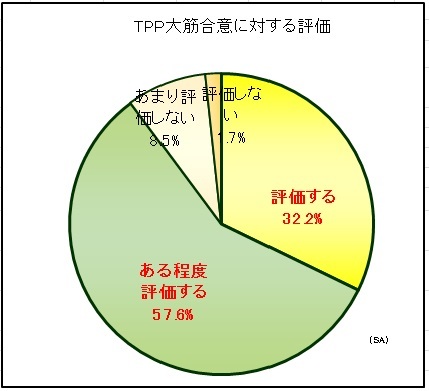 TPP大筋合意に対する評価