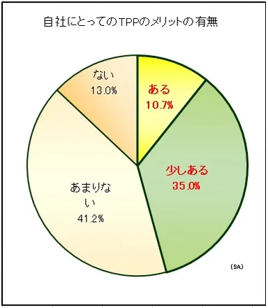 自社にとってのTPPのメリットの有無