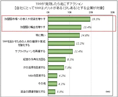 TPPが発効したら起こすアクション