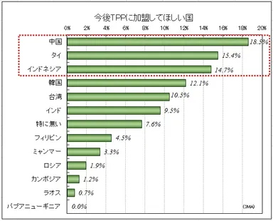 今後TPPに加盟してほしい国