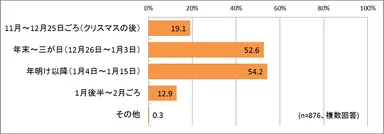 正月太りしたと感じた時期は？