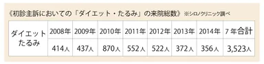 「ダイエット・たるみ」における来院総数