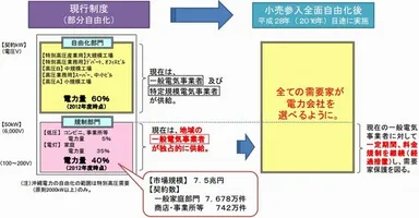図1：電力市場と小売自由化の動き