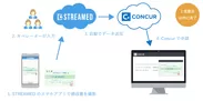 STREAMEDとConcurのサービス連携