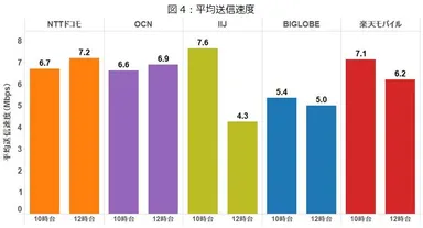 図4：平均送信速度