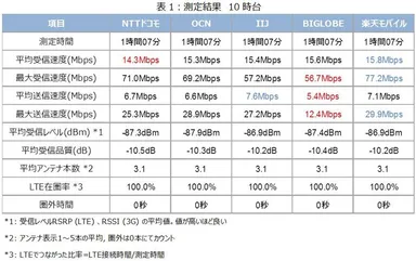 表1：測定結果_10時台