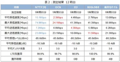 表2：測定結果_12時台