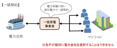 高圧一括受電サービス　イメージ図