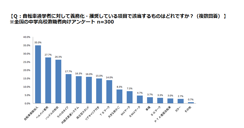 中高生の自転車事故実態調査 自転車事故の割合が高いのは シニア ではなく 中高生 1万人当たりの事故率全国ランキング 中学生の部ワースト1位 群馬 2位 佐賀 3位 香川 高校生の部ワースト1位 群馬 2位 静岡 3位 宮崎 自転車の安全利用促進委員会のプレスリリース