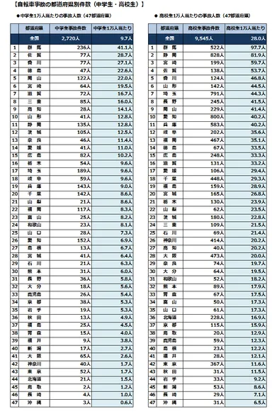 自転車事故の都道府県別件数(中学生・高校生)全ランキング