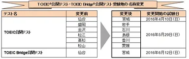 TOEIC公開テスト・TOEIC Bridge公開テスト受験地の名称変更