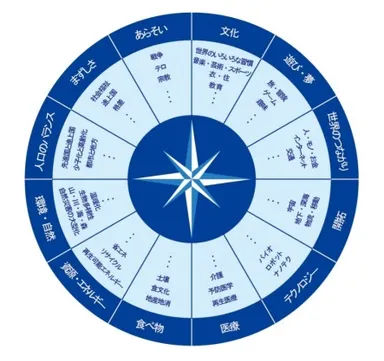 様々な社会課題をまとめた「サス学」羅針盤