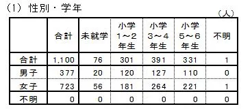 標本特性(性別・学年)