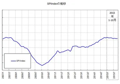 図1：SPIINDEX＝テレビスポットCM市場平均価格ベンチマークの推移1