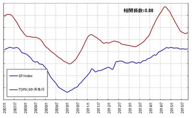 図3：SPIINDEXとTOPIXとの関係(2007年1月～2015年10月)