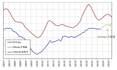 図4：中期SPIINDEX傾向値予測分析結果、2016年1月時点