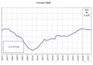 図1：SPIINDEX＝テレビスポットCM市場平均価格ベンチマークの推移1