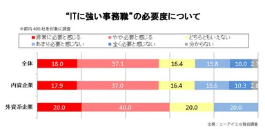 “ITに強い事務職”の必要度について