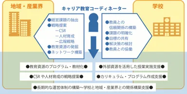 キャリア教育コーディネーターとは