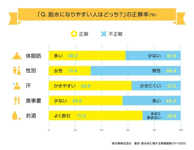 脱水になりやすい人