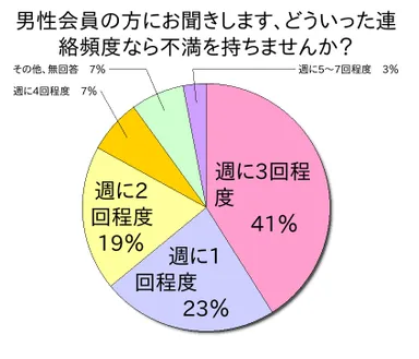 どういった連絡頻度なら不満を持ちませんか？(男性)