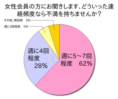 どういった連絡頻度なら不満を持ちませんか？(女性)