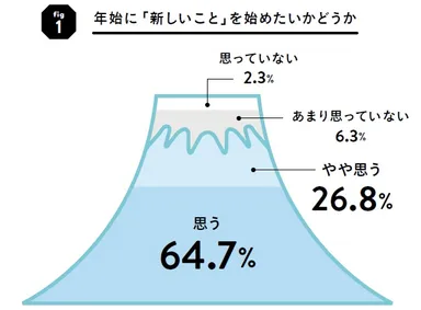 グラフ1：年始に新しいことを始めたいかどうか