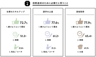 グラフ4：目標達成のために必要だと思うこと