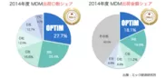 MDM・PCマネジメントサービス「Optimal Biz」、MDM市場にてシェア1位を達成