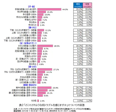 表2：「どこにどのような肌トラブルを感じますか」についての回答