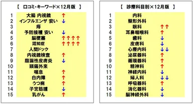 口コミ・キーワード、診療科目ランキング