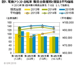 図1. 電動アシスト自転車　販売台数推移と税抜き平均価格