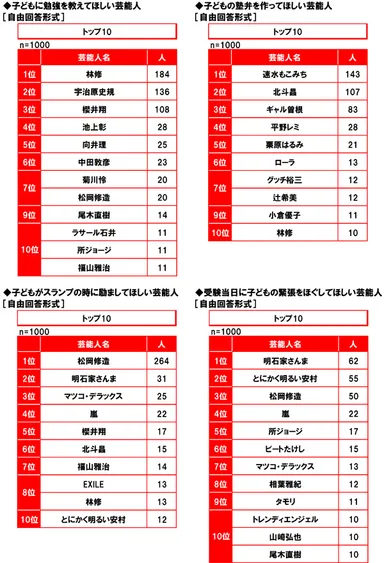受験に関する芸能人ランキング
