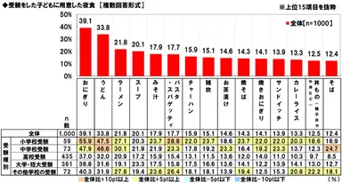 子どもに用意した夜食