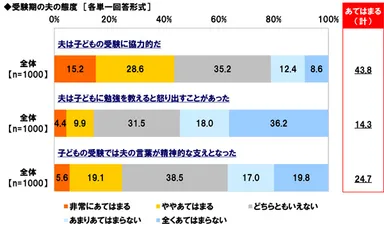 受験期の夫の態度