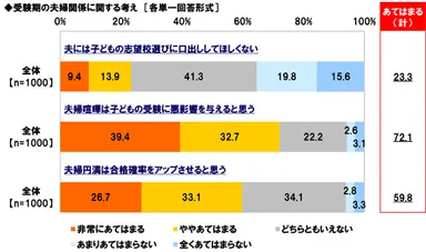 受験期の夫婦関係に関する考え