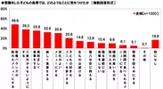 受験した子どもの食事で気をつけたこと