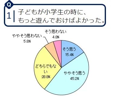 Q1：子どもが小学生の時に、もっと遊んでおけばよかった。