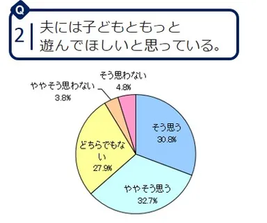 Q2：夫には子どもともっと遊んでほしいと思っている。