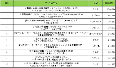 『世界の高額アクティビティランキング』