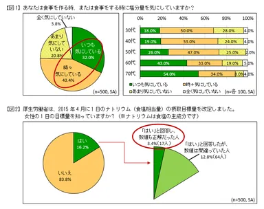 図1・塩分量を気にしているか　図2・塩分摂取目標量を知っているか