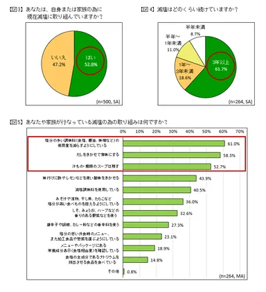 図3・減塩に取り組んでいるか　図4・期間　図5・内容