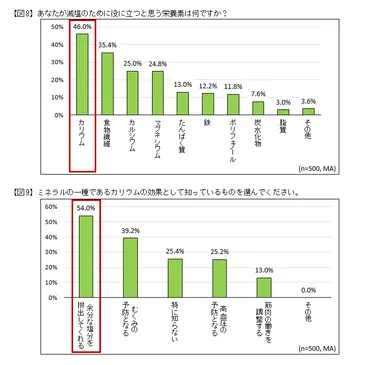 図8・減塩に役立つ栄養素は　図9・カリウムの効果を知っているか