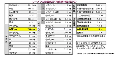 レーズンの栄養成分