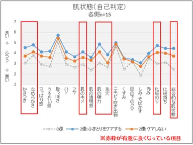 肌状態(自己判定)グラフ