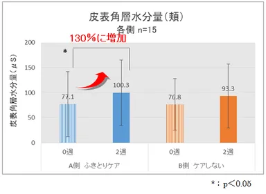 皮表角層水分量(頬)グラフ