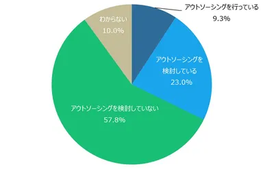 【7】会社における営業業務のアウトソーシングの状況について