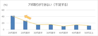 【4】年代別：営業スキルとして低いと思う項目(アポ取りができない)