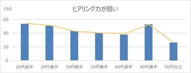【4】年代別：営業スキルとして低いと思う項目(ヒアリング力が弱い)