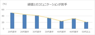 【4】年代別：営業スキルとして低いと思う項目(顧客とのコミュニケーションが苦手)